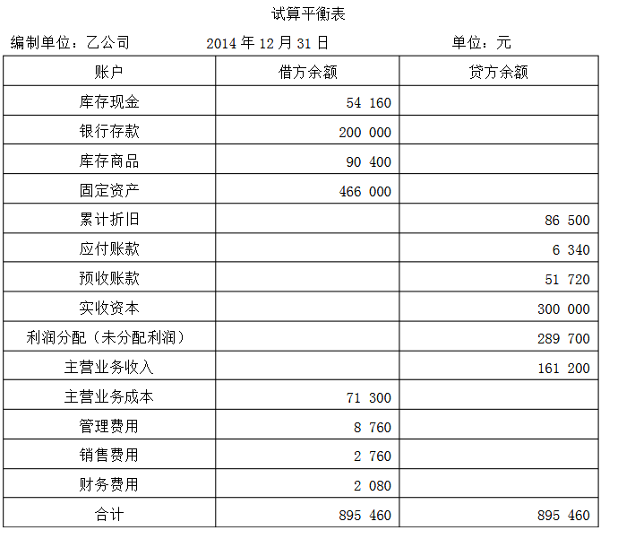 2014年12月31日乙公司账项调整前的试算平衡表如下表所示
