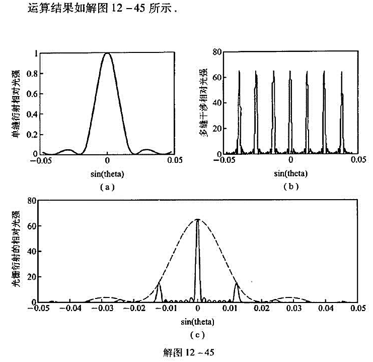 光栅衍射的光强分布函数为