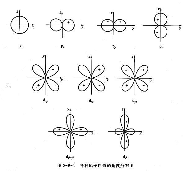 试画出spd各原子轨道的角度分布图并注明各波瓣的号进一步分析各角度