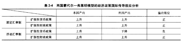 固定汇率制下货币政策和财政政策的国际传导机制.