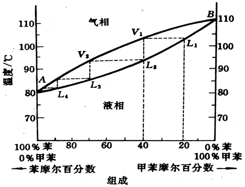 根据苯-甲苯溶液的沸点-组成图,计算苯-甲苯的平均相对挥发度和相平衡