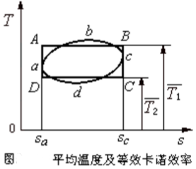 卡诺循环,奥托循环,朗肯循环,狄塞尔循环,萨巴太循环,勃雷顿循环