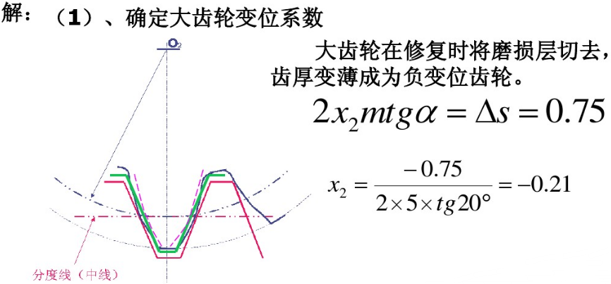在某牛头刨床中,有一对外啮合渐开线直齿圆柱齿轮传动,在z1=17,z2=118