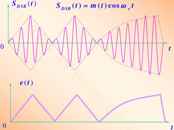 (1)dsb信号 s dsb(t=m(t)sinω ct 该信号的波形及包络分别如