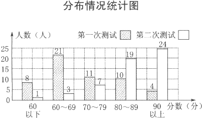 下面的条形统计图显示