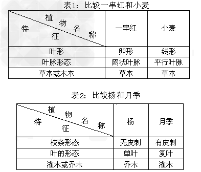 根据表1和表2,尝试制作简单的检索表.