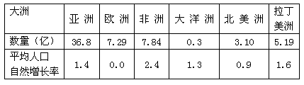 材料一 联合国人口基金2001年11月7日在伦敦公布"2001年世界人口形势