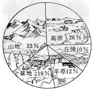 读图,我国地形复杂多样,在五种基本地形中,占面积比例