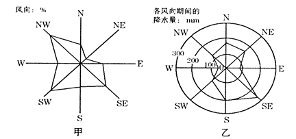 下图中甲为某城市的风向玫瑰图(全年各月平均风向频率),乙为雨量与