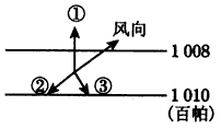 1,b点的风向可能为[ ]a,北