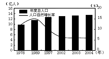 下图为"我国1970—2010年人口出生率和死亡率统计图".