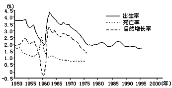 读"我国人口出生率,死亡率和自然增长率变化图",回答1