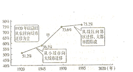 读美国城市化进程图,回答11～12题.