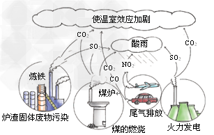 随着工业的迅速发展和化石燃料的大量使用, 排放到空气中的有害气体大