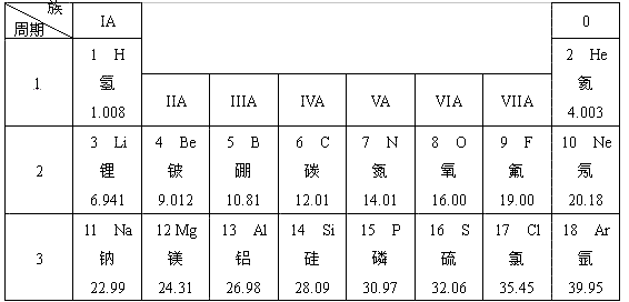 元素周期表是学习和研究化学的重要工具,它的内容十分