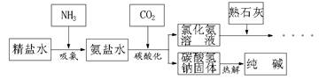 (2分)利用井盐和合成氨生产的氨气及二氧化碳生产纯碱的"联合制碱法"