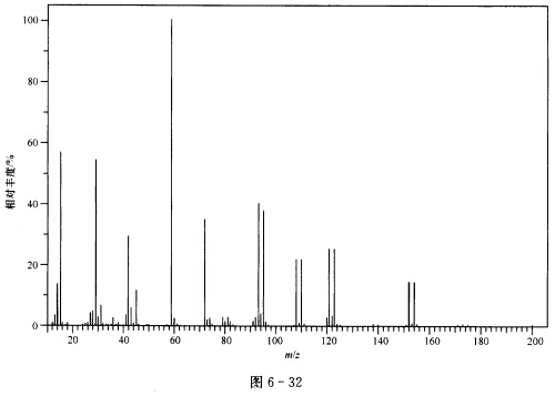 根据质谱图图632推断未知化合物的结构并写出主要裂解过程