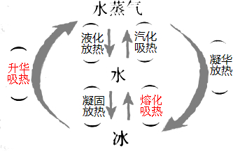 水的三种状态分别是冰,水和水蒸气.给图空白括弧填字