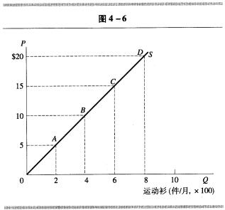 假定图46表示的是美国任意一所州立大学运动衫市场的供给曲线