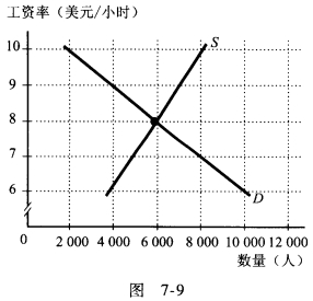 图7—9给出了纽约罗彻斯特市的劳动需求和供给曲线.