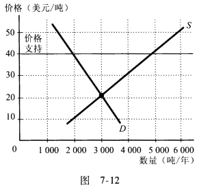 图712给出了花生的需求和供给曲线每吨花生的价格支持为40美元