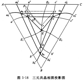 a—d二元共晶相图如图5-23所示,试回答问题:说明合金i