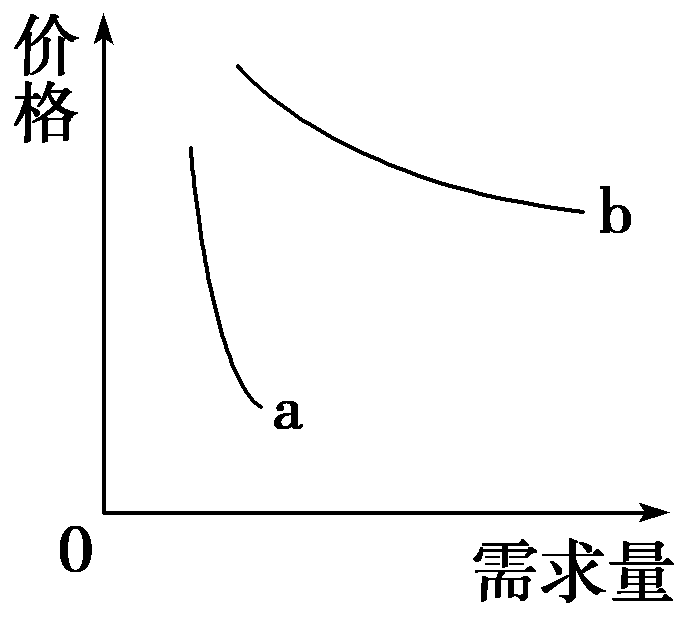 右图中a,b曲线分别代表两类商品的价格与需求量的关系.