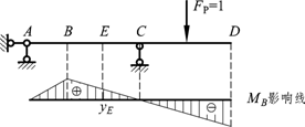 图示结构MB影响线已作出如图所示,其中竖标YE表示:（)。图示结构MB影响线已作出如图所示，其中竖标