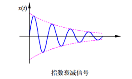 求正弦信号x(t) =x0 sin t的绝对均值和均方根值 - 上学吧找答案