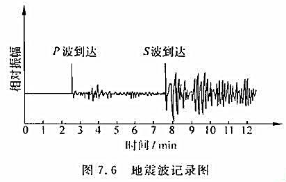 如果p波和s波的平均速度分别为8km/s与6km/s,试估算此次地震震中到