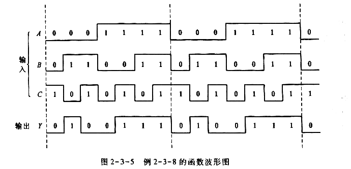 6种门电路的波形图图片