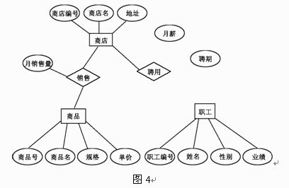 2.將er圖轉換成關係模型,並註明主鍵和外鍵. 3.