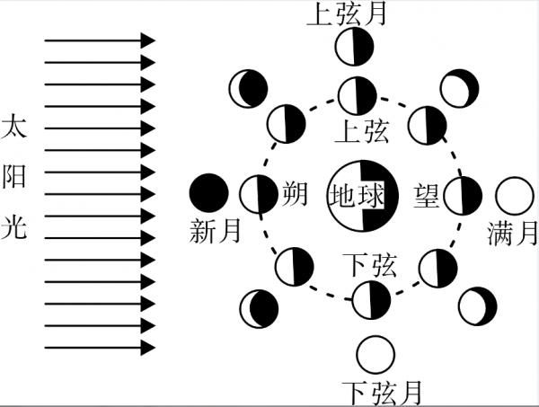 人有悲欢离合月有阴晴圆缺圆缺就是指月相变化即地球上看到月球被太阳