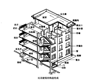 隔熱 d.防水 e.裝飾建築立面 (3)該建築物坡屋頂的承重結構類型是( ).