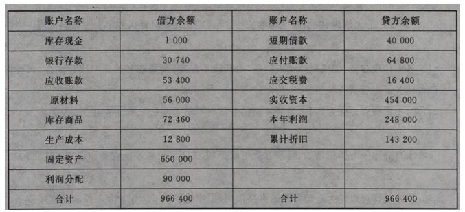 某企业某月末有关账户的余额资料如下：单位：元其中有关明细账余额：应收账款———a公司（借方）81 900