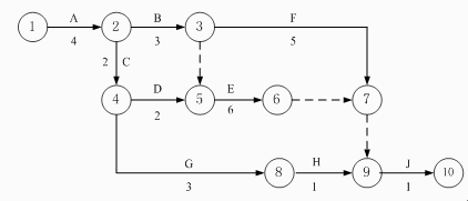 下图双代号网络计划的关键路径时间为53天
