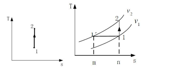 如图所示,1-2为某一理想气体的可逆绝热过程,试在t-s图上用面积表示出