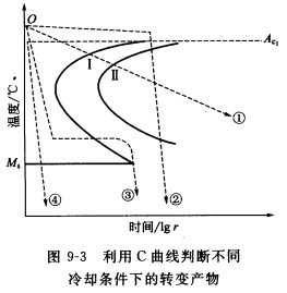 亚共析钢加热至ac1和ac3之间将获得奥氏体 铁素体两相组织,在此区间