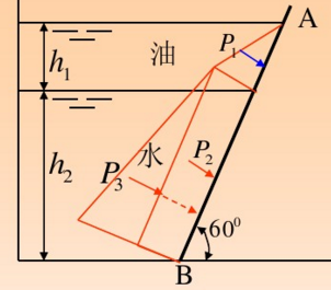 =1m,h =2m,油的密度ρ o=800kg/m ,求作用於容器側壁ab單位寬度上