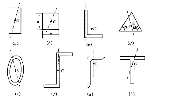 图示四种截面形状的梁,若荷载通过截面的形心,但不与y,z轴重合,其中图