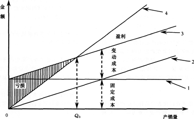 在盈亏平衡图上标号为3的线是 a.销售收入线 b.固定成本线 c.