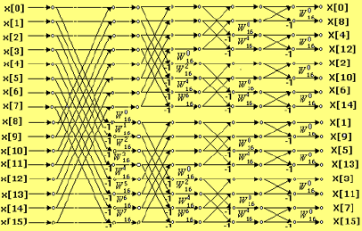 n=16时,画出基-2按时间抽取法及按频率抽取法的fft流图(时间抽取采用