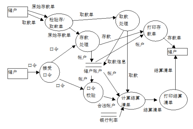 银行储蓄系统数据流图图片