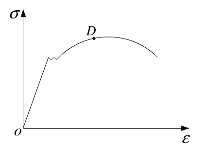 試在圖中標出d點的彈性應變ε e,塑性應變ε p及材料的伸長率(延伸率)