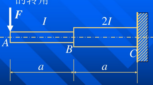 图示为变截面梁,试求在f力作用下截面b的竖向位移和截面a的转角