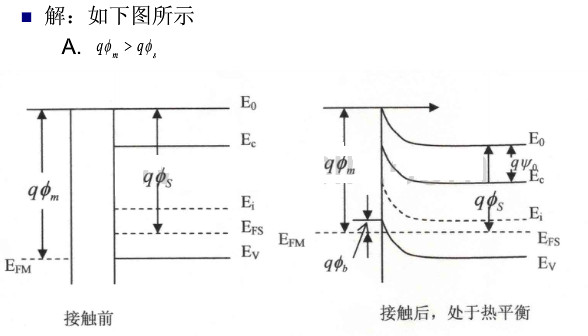 画出金属在p型半导体上的肖特基势垒的能带图,忽略表面态.