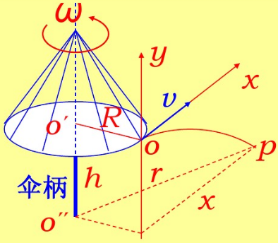 如图一直立的雨伞其边缘的半径为r离地面的高度为h当伞绕伞柄以匀角速