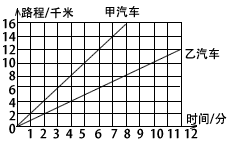 (1)甲汽車的速度是( )千米/分.