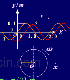 平面简谐波的波动方程为y008cos4πt2πxm求