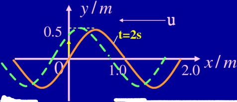 (2)平面簡諧波波長λ=2m,沿x軸負方向傳播,x=1.